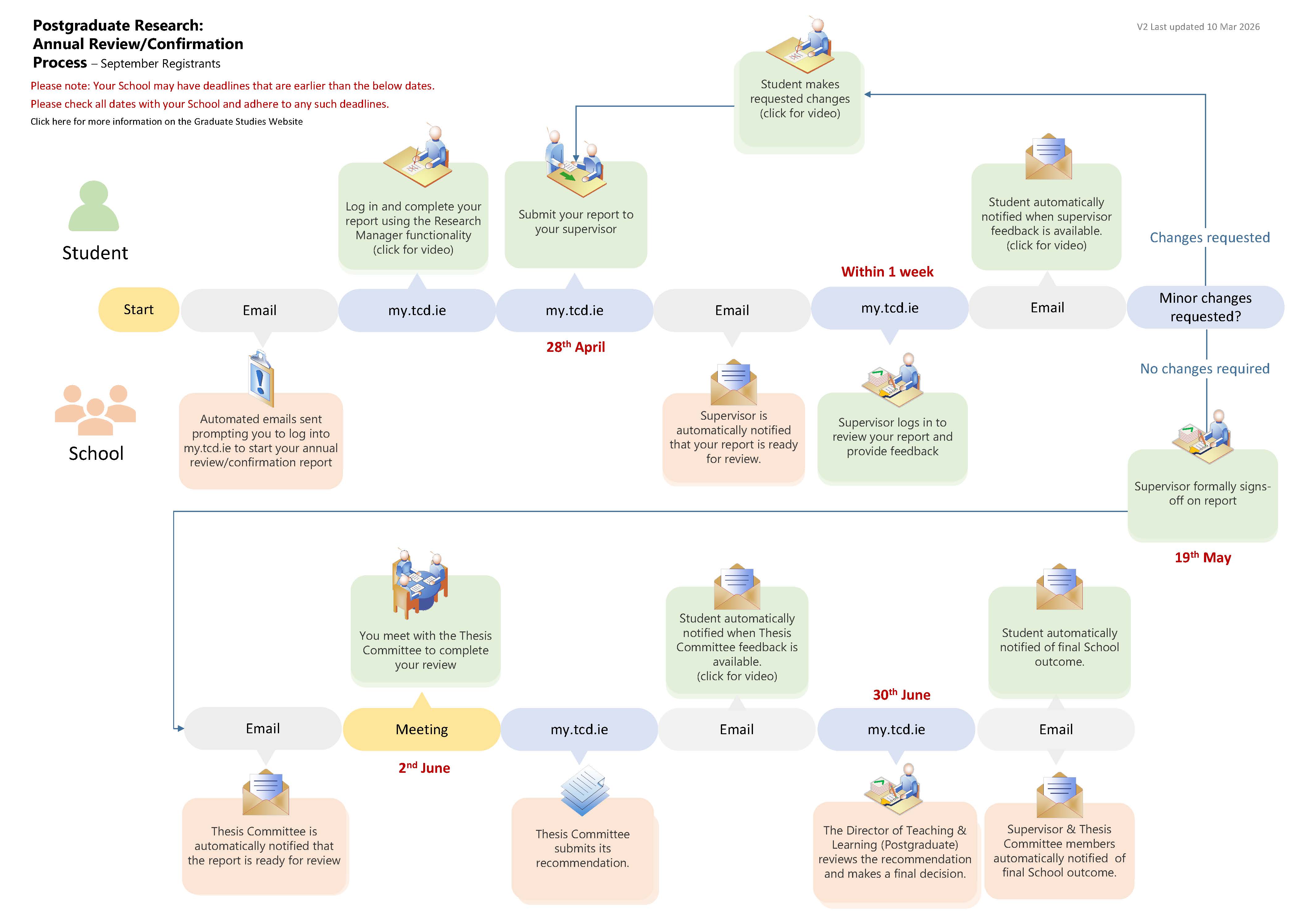 Research Progression_Student Journey